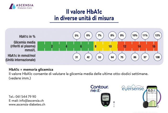 HbA1c: La scheda per la &ldquo;memoria&rdquo; a lungo termine della glicemia